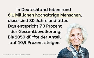 Krankenhaus-Report: Pflegebedürftige Proträt einer schönen alten Frau. Neben ihr steht der Text: In Deutschland leben rund 6,1 Millionen hochaltrige Menschen, diese sind 80 Jahre und älter. Das entspricht 7,3 Prozent der Gesamtbevölkerung. Bis 2050 dürfte der Anteil auf 10,9 Prozent steigen.