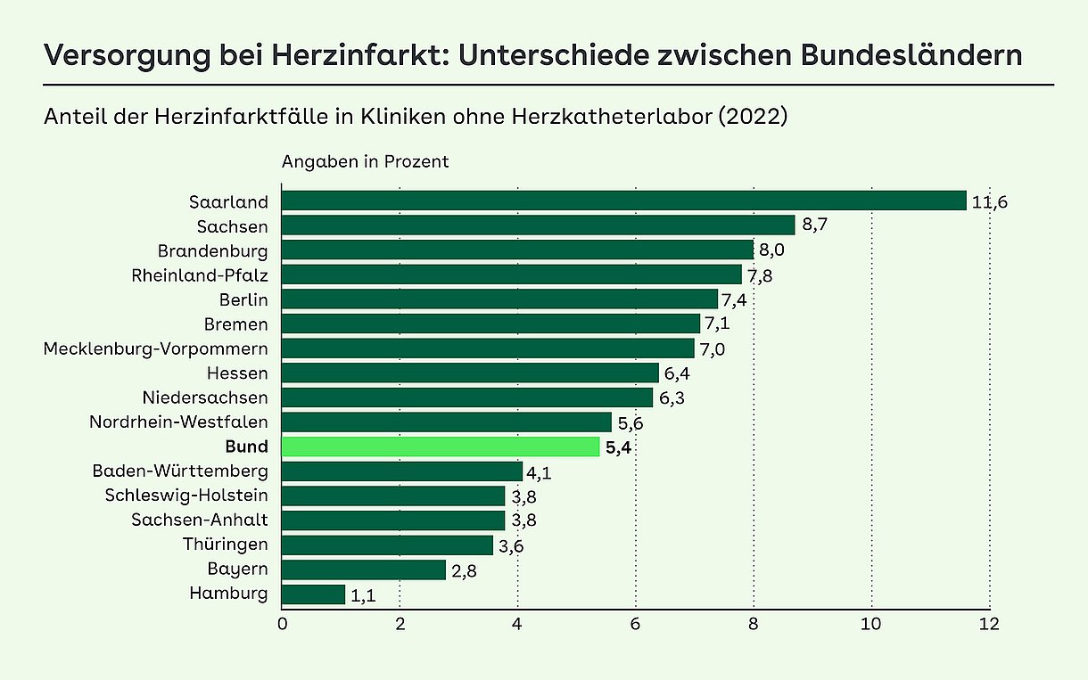 Grafik zur Herzinfarkt-Behandlung online