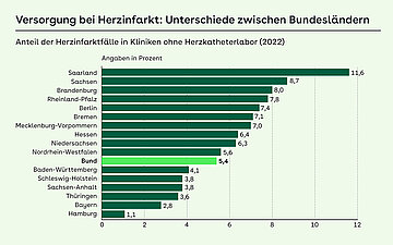 Grafik zur Herzinfarkt-Behandlung online