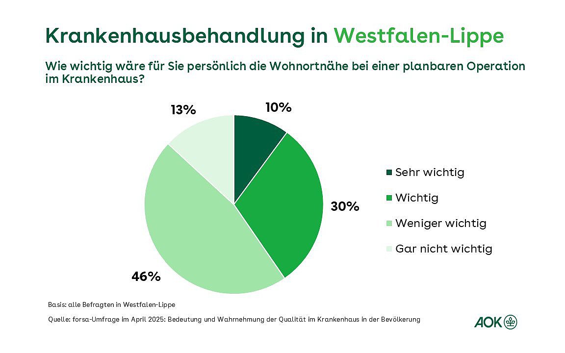 Ein Tortendiagramm zeigt die Umfrageergebnisse zur Bedeutung der Wohnortnähe bei einer planbaren Operation im Krankenhaus in den gewählten Abstufungen.