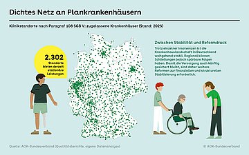 Krankenhausinsolvenz In der Mitte ist eine weiße Deutschlandkarte abgebildet, mit ganz vielen dunkelgrünen Punkten übersäht. Links daneben steht ein Mensch mit einer Beinprothese, rechts daneben sind weitere Menschen abgebildet. Eine Person schiebt eine ältere Dame im Rollstuhl. Davor geht eine Person gebeugt und hält sich den Kopf.
