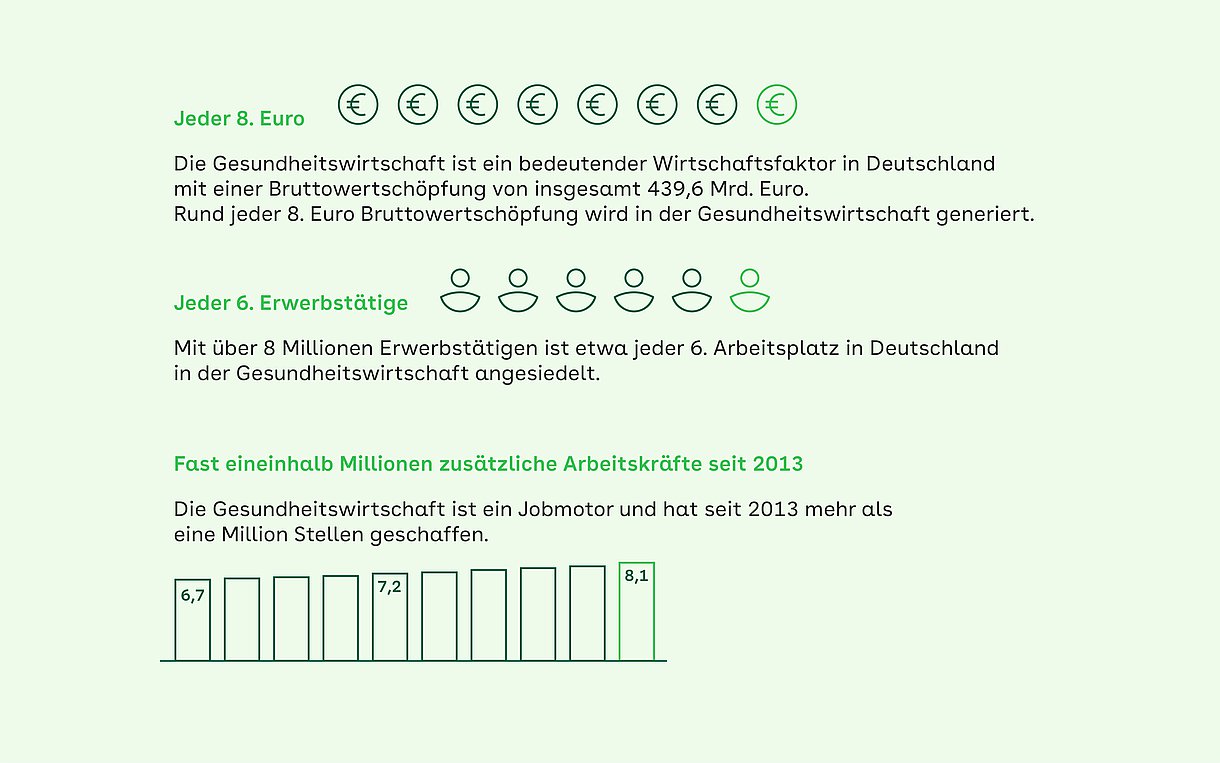 Foto: Grafik zur Gesundheitswirtschaft als bedeutender Wirtschaftsfaktor in Deutschland