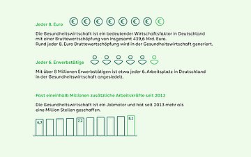 Foto: Grafik zur Gesundheitswirtschaft als bedeutender Wirtschaftsfaktor in Deutschland
