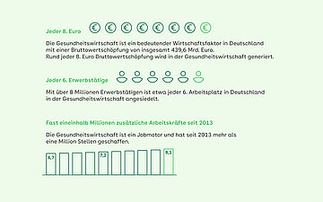 Foto: Grafik zur Gesundheitswirtschaft als bedeutender Wirtschaftsfaktor in Deutschland