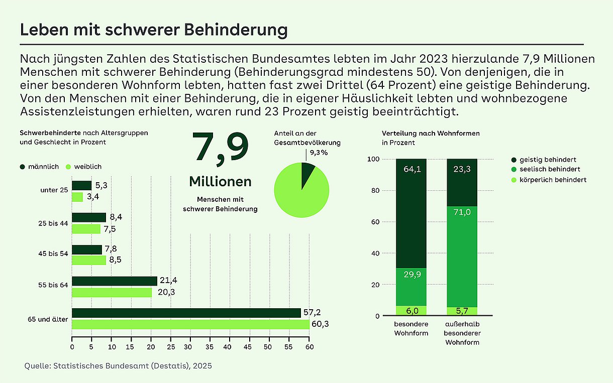 Grafik: In Deutschland leben 7,9 Millionen Menschen mit schwerer Behinderung. Das macht einen Anteil an der Gesamtbevölkerung von 9,3% aus. Die meisten Schwerbehinderten sind 65 und älter. In dieser Altersgruppe ist der Anteil an Männern 57,2% und der Frauenanteil 60,3%. Unter 25 belaufen sich die Schwerbehinderungen auf männlich: 5,3% und weiblich: 3,4%. 64,1% der geistig Behinderten leben in einer besonderen Wohnform, 29,9% seelisch behinderte und 6,0% körperlich Behinderte. Außerhalb einer speziellen Wohnform leben 23,3% geistig Behinderte, 71,0% seelische Behinderte und 5,7% mit einer körperlichen Behinderung.
