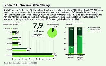 Grafik: In Deutschland leben 7,9 Millionen Menschen mit schwerer Behinderung. Das macht einen Anteil an der Gesamtbevölkerung von 9,3% aus. Die meisten Schwerbehinderten sind 65 und älter. In dieser Altersgruppe ist der Anteil an Männern 57,2% und der Frauenanteil 60,3%. Unter 25 belaufen sich die Schwerbehinderungen auf männlich: 5,3% und weiblich: 3,4%. 64,1% der geistig Behinderten leben in einer besonderen Wohnform, 29,9% seelisch behinderte und 6,0% körperlich Behinderte. Außerhalb einer speziellen Wohnform leben 23,3% geistig Behinderte, 71,0% seelische Behinderte und 5,7% mit einer körperlichen Behinderung.