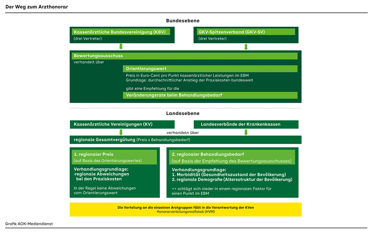 Grafik, die zeigt wie das Arzthonorar zustande kommt