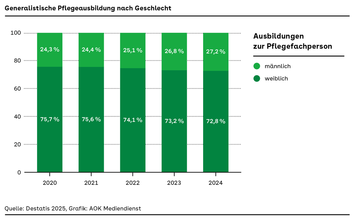 Säulendiagramm mit Prozentwerten von 2020 bis 2024