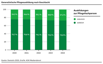 Generalistische Pflegeausbildung nach Geschlecht Säulendiagramm mit Prozentwerten von 2020 bis 2024