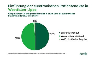 Informationsbedarf zur ePA in Westfalen-Lippe Ein Tortendiagramm bildet ab, wie gut sich die Befragten der forsa-Umfrage ePA über die ePA informiert fühlen.