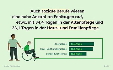 Foto: Der Text und das Balkendiagramm informieren über die Anzahl von Fehltagen in sozialen Berufen.