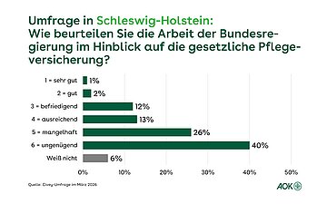 Ein Balkendiagramm zeigt an (nach Schulnoten), wie die Befragten die Arbeit der Bundesregierung hinsichtlich der gesetzlichen Pflegeversicherung beurteilen.