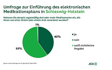Ein Tortendiagramm in verschiedenen Gr&uuml;nt&ouml;nen zeigt an, ob die Befragten regelm&auml;&szlig;ig drei oder mehr Medikamente einnehmen, die ihnen &auml;rztlich verordnet wurden.