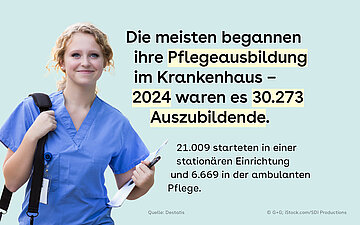 Grafik zur Pflegeausbildung im Krankenhaus: 2024 begannen 30.273 Auszubildende ihre Pflegeausbildung im Krankenhaus; weitere 21.009 starteten in station&auml;ren Einrichtungen und 6.669 in der ambulanten Pflege. Links ist eine junge Pflegekraft in blauer Arbeitskleidung zu sehen.