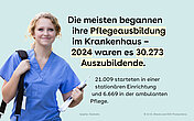 Grafik zur Pflegeausbildung im Krankenhaus: 2024 begannen 30.273 Auszubildende ihre Pflegeausbildung im Krankenhaus; weitere 21.009 starteten in station&auml;ren Einrichtungen und 6.669 in der ambulanten Pflege. Links ist eine junge Pflegekraft in blauer Arbeitskleidung zu sehen.