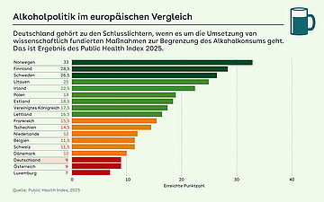 Grafik: Public Health Index: Alkoholpolitik im europ&auml;ischen Vergleich