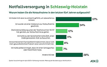 Ein Balkendiagramm zeigt die Gr&uuml;nde und dazugeh&ouml;rige Prozentangaben der Befragten in Schleswig-Holstein an, warum diese die Notaufnahme in den letzten f&uuml;nf Jahren aufgesucht haben.
