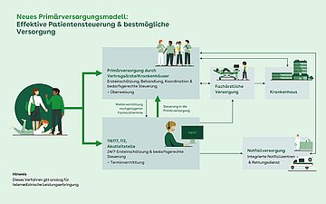 Grafik: Schaubild zum Primärversorgungsmodell mit den unterschiedlichen beteiligten "Playern" wie Krankenhaus, Notfallversorgung, Facharzt, Vertragsarzt etc.
