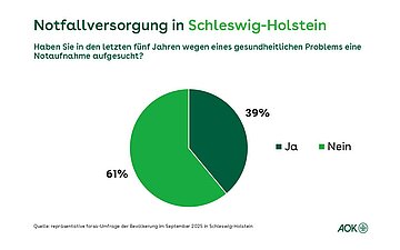 Ein Tortendiagramm zeigt den Anteil der Befragten in Prozent, die in den letzten f&uuml;nf Jahren eine Notaufnahme aufgesucht haben.