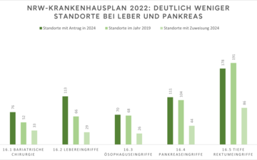 Die Grafik zeigt die Entwicklung der Klinik-Standorte bei verschiedenen Leistungsgruppen in NRW infolge des Krankenhausplans 2022.