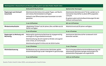 Grafik: Public Health Index: Alkoholpolitik im Deutschland und Norwegen