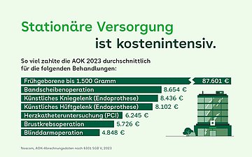 Illustration: Liegendes Balkendiagramm mit Kostenbeispielen stationärer Versorgung