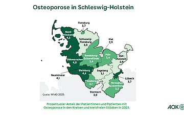AOK-Gesundheitsatlas Osteoporose in Schleswig-Holstein Eine Landkarte zeigt die prozentualen Anteile der Patientinnen und Patienten mit Osteoporose in den Kreisen und kreisfreien Städten in 2023.