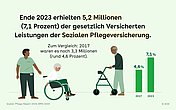 Slide 1 mit Illustration von Pflegebedürftigen und folgendem Text: Ende 2023 erhielten 5,2 Millionen (7,1 Prozent) der gesetzlich Versicherten Leistungen der Sozialen Pflegeversicherung. © AOK 2017 2023 7,1 % 4,6 % Zum Vergleich: 2017 waren es noch 3,3 Millionen (4,6 Prozent).