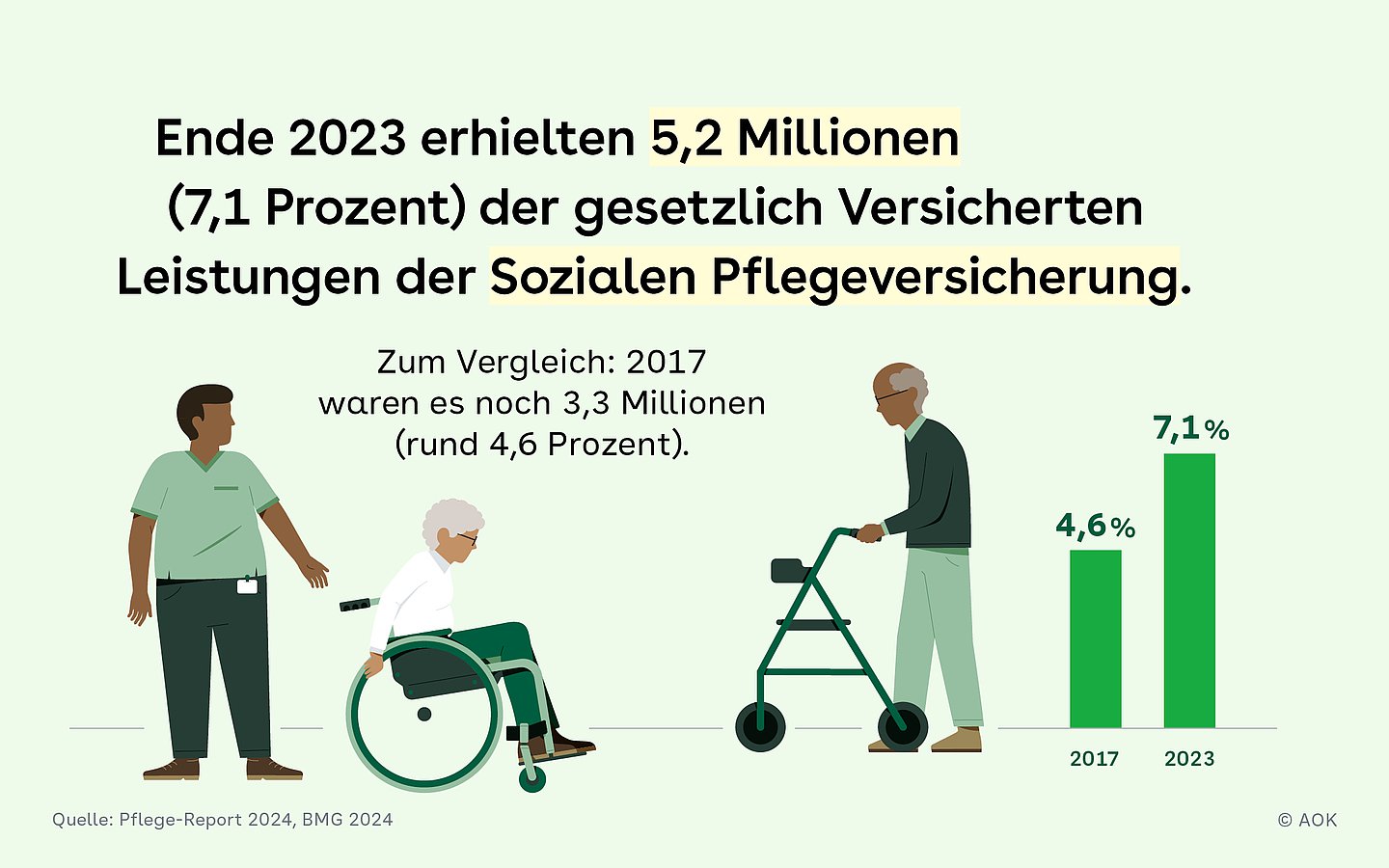Slide 1 mit Illustration von Pflegebedürftigen und folgendem Text: Ende 2023 erhielten 5,2 Millionen (7,1 Prozent) der gesetzlich Versicherten Leistungen der Sozialen Pflegeversicherung. © AOK 2017 2023 7,1 % 4,6 % Zum Vergleich: 2017 waren es noch 3,3 Millionen (4,6 Prozent).