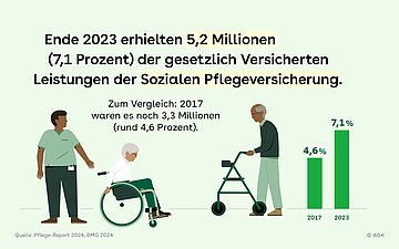Pflege-Report Slide 1 mit Illustration von Pflegebedürftigen und folgendem Text: Ende 2023 erhielten 5,2 Millionen (7,1 Prozent) der gesetzlich Versicherten Leistungen der Sozialen Pflegeversicherung. © AOK 2017 2023 7,1 % 4,6 % Zum Vergleich: 2017 waren es noch 3,3 Millionen (4,6 Prozent).