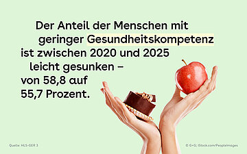 Hellgr&uuml;ne Bildkachel, auf der sich zwei H&auml;nde befinden: Die eine h&auml;lt eine Praline in die Luft, die andere einen roten Apfel. Dazu steht der Text "Der Anteil der Menschen mit geringer Gesundheitskompetenz ist zwischen 2020 und 2025 leicht gesunken &ndash; von 58,8 auf 55,7 Prozent."