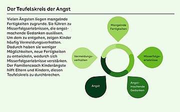 Foto: Grafik zum Thema "Familiencoach Kinderängste".