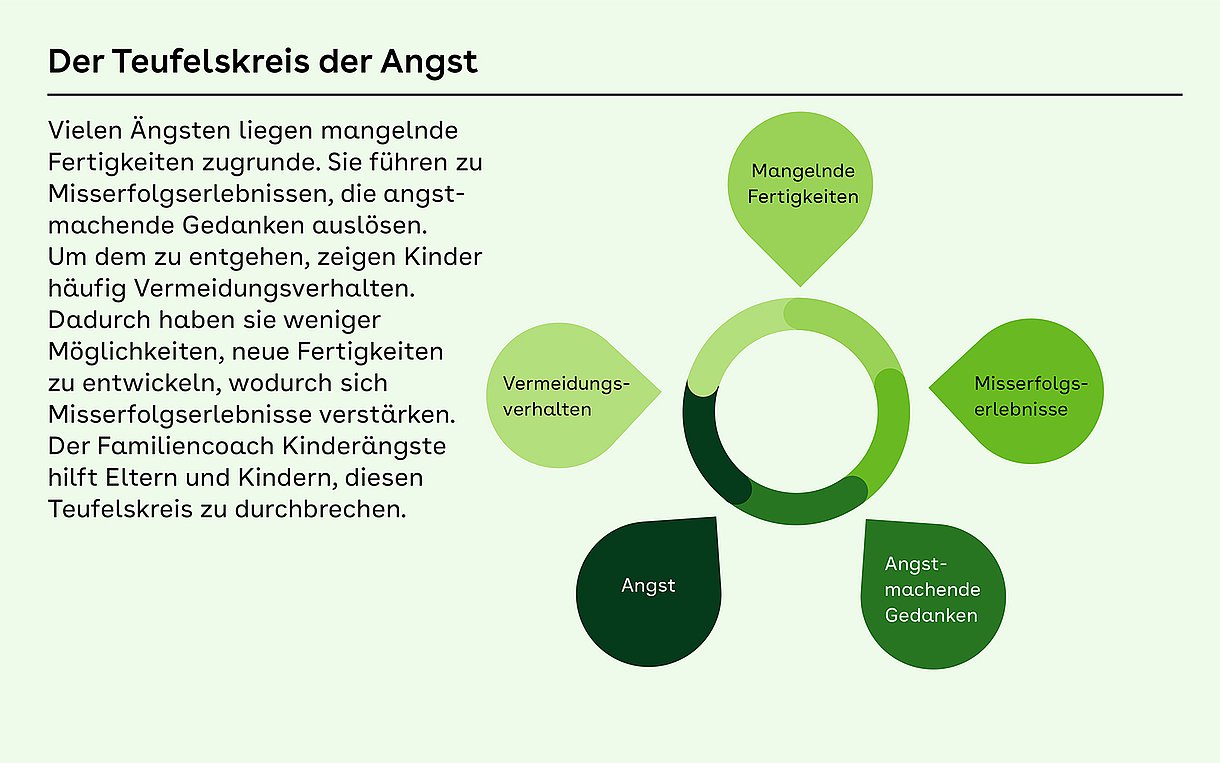 Foto: Grafik zum Thema "Familiencoach Kinderängste".