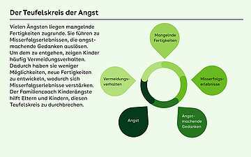 Foto: Grafik zum Thema "Familiencoach Kinder&auml;ngste".