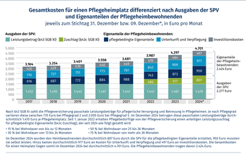 Balkendiagramm, welches die Gesamtkosten f&uuml;r einen Pflegeheimplatz differenziert nach Ausgaben der SPV und Eigenanteilen der Pflege-heimbewohnenden jeweils zum Stichtag 31. Dezember bzw. 9. Dezember*, in Euro pro Monat