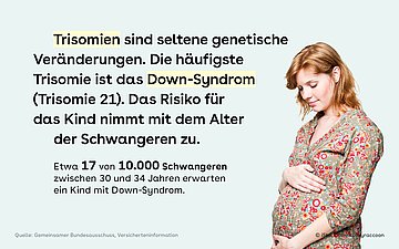 Das Bild zeigt eine schwangere junge Frau am rechten Bildrand in geblümten Kleid. Der Text informiert zum Down-Syndrom und zu anderen Trisomien. 17 von 10.000 Schwangeren zwischen 30 und 34 Jahren erwarten ein Kind mit Down-Syndrom.