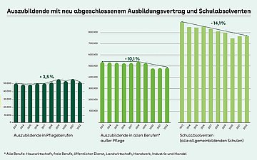 Foto: Grafik zu Auszubildende mit neu abgeschlossenem Ausbildungsvertrag und Schulabsolventen