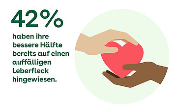 Die Illustration zeigt auf der rechten Seite einen hellgr&uuml;nen Kreis. Darin umffassen zwei H&auml;nde (unten braun, oben wei&szlig;) ein rotes Herz. Auf der linken Seite steht: &bdquo;42% haben ihre bessere H&auml;lfte bereits auf einen auff&auml;lligen Leberfleck hingewiesen.&ldquo;