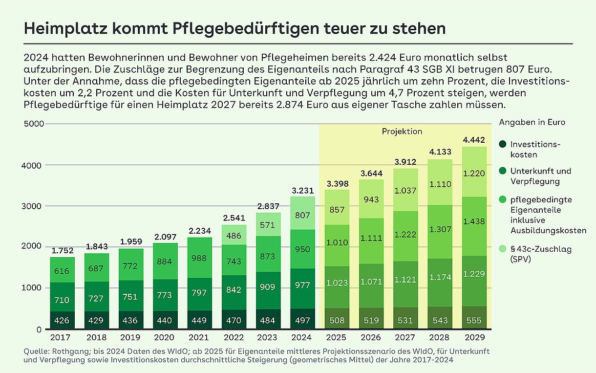 Säulendiagramm: Heimplatz kommt Pflegebedürftigen teuer zu stehen - 2024 hatten Bewohnerinnen und Bewohner von Pflegeheimen bereits 2.424 Euro monatlich selbst aufzubringen. Die Zuschläge zur Begrenzung des Eigenanteils nach Paragraf 43 SGB XI betrugen 807 Euro. Unter der Annahme, dass die pflegebedingten Eigenanteile ab 2025 jährlich um zehn Prozent, die Investitions­kosten um 2,2 Prozent und die Kosten für Unterkunft und Verpflegung um 4,7 Prozent steigen, werden Pflegebedürftige für einen Heimplatz 2027 bereits 2.874 Euro aus eigener Tasche zahlen müssen. 