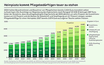 S&auml;ulendiagramm: Heimplatz kommt Pflegebed&uuml;rftigen teuer zu stehen - 2024 hatten Bewohnerinnen und Bewohner von Pflegeheimen bereits 2.424 Euro monatlich selbst aufzubringen. Die Zuschl&auml;ge zur Begrenzung des Eigenanteils nach Paragraf 43 SGB XI betrugen 807 Euro. Unter der Annahme, dass die pflegebedingten Eigenanteile ab 2025 j&auml;hrlich um zehn Prozent, die Investitions&shy;kosten um 2,2 Prozent und die Kosten f&uuml;r Unterkunft und Verpflegung um 4,7 Prozent steigen, werden Pflegebed&uuml;rftige f&uuml;r einen Heimplatz 2027 bereits 2.874 Euro aus eigener Tasche zahlen m&uuml;ssen. 