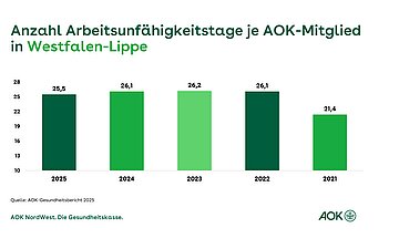 Ein S&auml;ulendiagramm zeigt die Entwicklung der Arbeitsunf&auml;higkeitstage je AOK-Mitglied in Westfalen-Lippe.