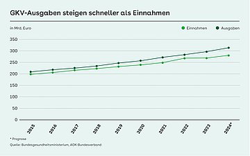 Kurvendiagramm: GKV-Ausgaben steigen schneller als Einnahmen. 2015 lagen die GKV-Ausgaben bei ca. 200 Mrd. Euro, 2024 liegt die Prognose bei ca. 320 Mrd. Euro.
