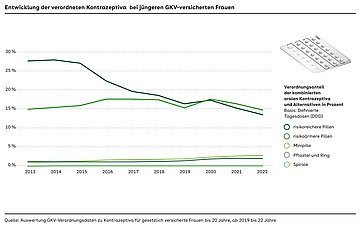 Entwicklung Kontrarezeptiva bei jüngeren Frauen Grafik: Kurvendiagramm