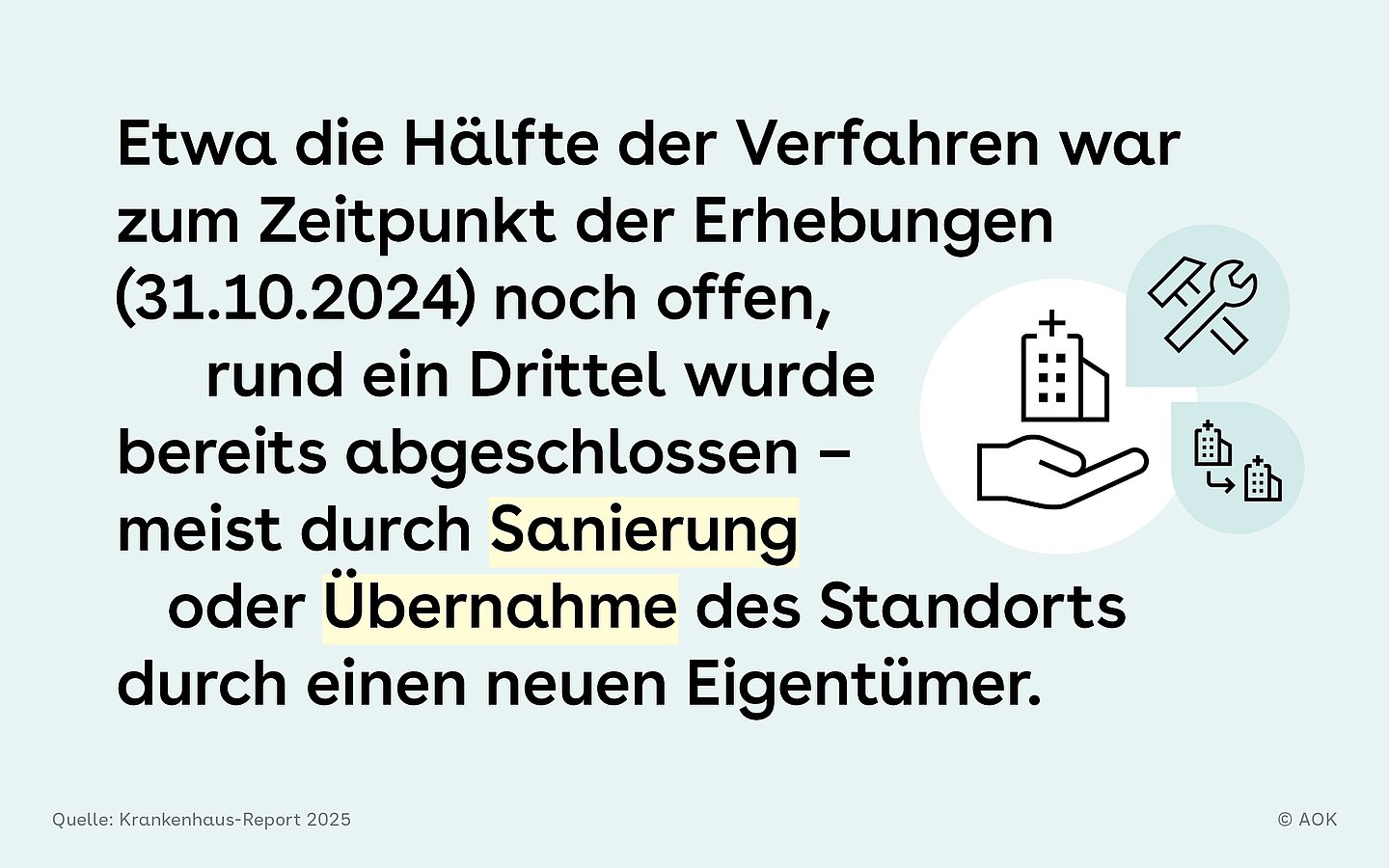 Rechts neben dem Text sind drei Icons eingesetzt. Das erste zeigt eine Hand, die ein Krankenhaus hält. Das zweite zeigt einen Hammer und ein Schraubenschlüssel. Das dritte zeigt zwei Krankenhäuser, während ein Pfeil vom einen zum anderen führt.