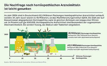 Grafik: Ein Balkendiagramm stellt dar, dass die Nachfrage nach Alternativmedizin leicht gesunken ist. Außerdem sind verschiedene homöopathische Mittel abgebildet.