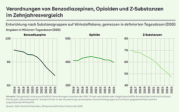 Grafik: Drei Diagramme zeigen die Verordnungen von Benzodiazepinen, Opioiden und Z-Substanzen von 2016 bis 2025.