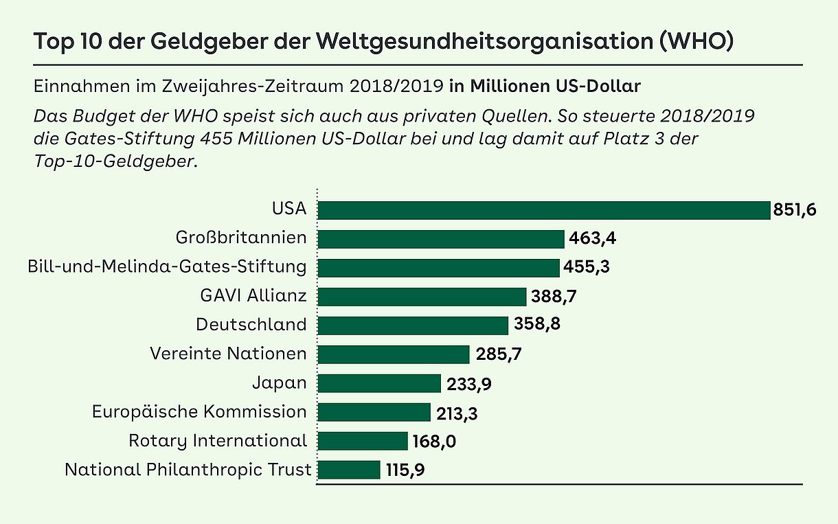 Balkengrafik mit Top 10 der Geldgeber der Weltgesundheitsorganisation (WHO)