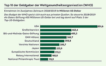 Balkengrafik mit Top 10 der Geldgeber der Weltgesundheitsorganisation (WHO)