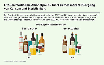 Grafik: Der Pro-Kopf-Alkoholkonsum in Litauen sank zwischen 2007 und 2019 um &uuml;ber 2 Liter.