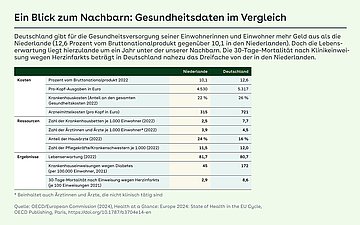 Grafik: Gesundheitsdaten Niederlande-Deutschland im Vergleich: Deutschland gibt für die Gesundheitsversorgung seiner Einwohnerinnen und Einwohner mehr Geld aus als die Niederlande (12,6 Prozent vom Bruttonationalprodukt gegenüber 10,1 in den Niederlanden).